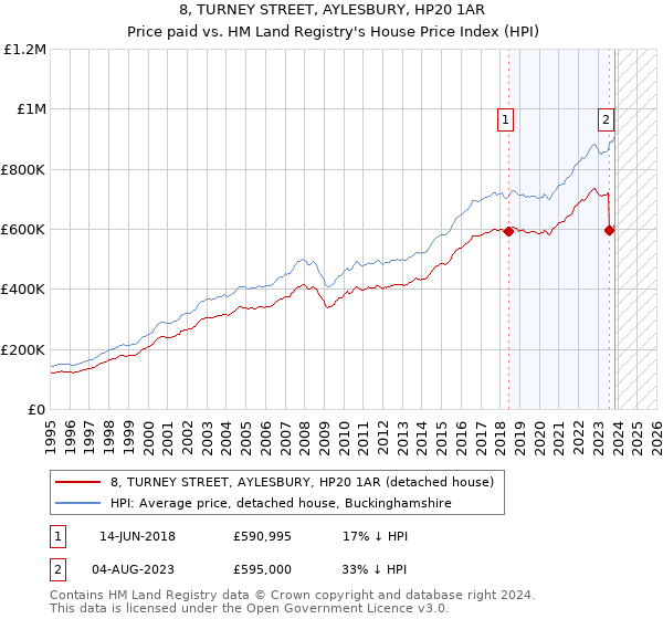 8, TURNEY STREET, AYLESBURY, HP20 1AR: Price paid vs HM Land Registry's House Price Index
