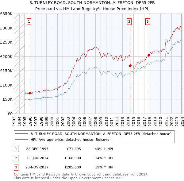 8, TURNLEY ROAD, SOUTH NORMANTON, ALFRETON, DE55 2FB: Price paid vs HM Land Registry's House Price Index
