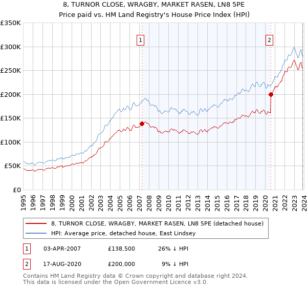8, TURNOR CLOSE, WRAGBY, MARKET RASEN, LN8 5PE: Price paid vs HM Land Registry's House Price Index