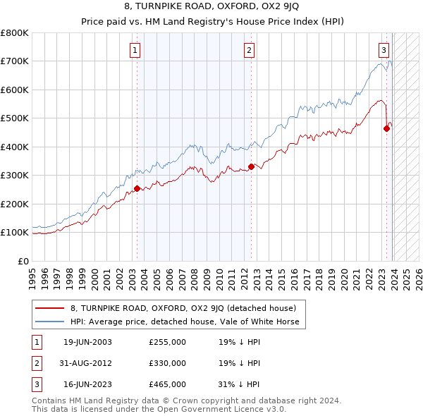 8, TURNPIKE ROAD, OXFORD, OX2 9JQ: Price paid vs HM Land Registry's House Price Index