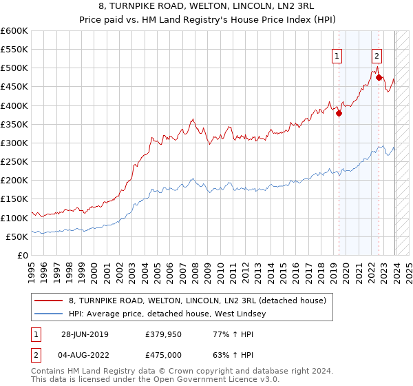 8, TURNPIKE ROAD, WELTON, LINCOLN, LN2 3RL: Price paid vs HM Land Registry's House Price Index