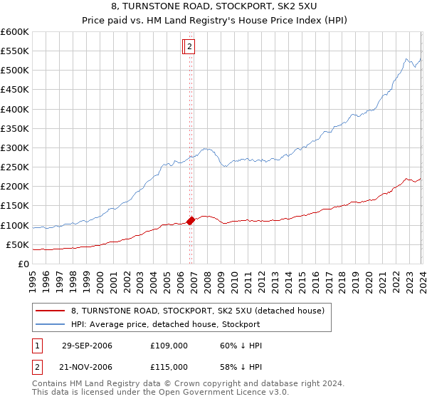8, TURNSTONE ROAD, STOCKPORT, SK2 5XU: Price paid vs HM Land Registry's House Price Index