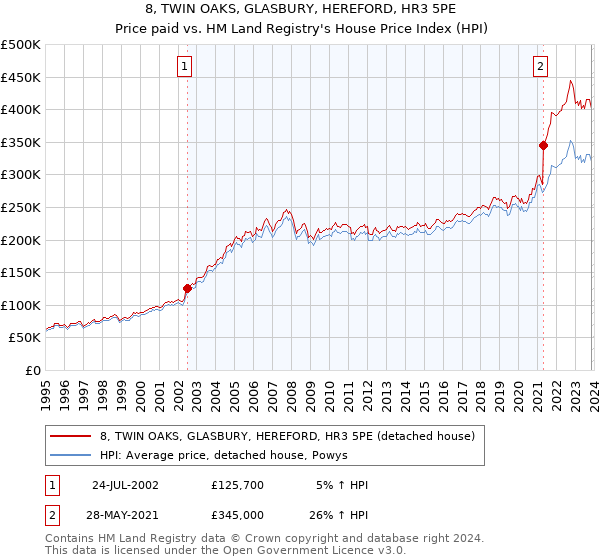 8, TWIN OAKS, GLASBURY, HEREFORD, HR3 5PE: Price paid vs HM Land Registry's House Price Index