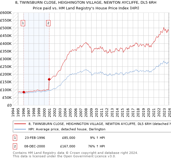 8, TWINSBURN CLOSE, HEIGHINGTON VILLAGE, NEWTON AYCLIFFE, DL5 6RH: Price paid vs HM Land Registry's House Price Index