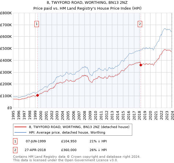 8, TWYFORD ROAD, WORTHING, BN13 2NZ: Price paid vs HM Land Registry's House Price Index