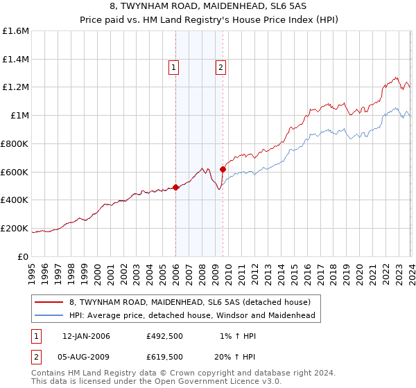8, TWYNHAM ROAD, MAIDENHEAD, SL6 5AS: Price paid vs HM Land Registry's House Price Index