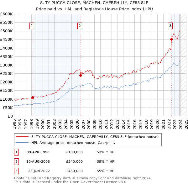 8, TY PUCCA CLOSE, MACHEN, CAERPHILLY, CF83 8LE: Price paid vs HM Land Registry's House Price Index