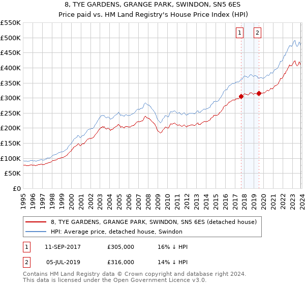 8, TYE GARDENS, GRANGE PARK, SWINDON, SN5 6ES: Price paid vs HM Land Registry's House Price Index