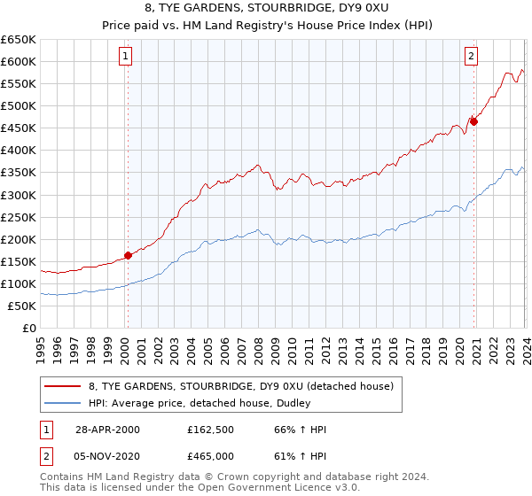 8, TYE GARDENS, STOURBRIDGE, DY9 0XU: Price paid vs HM Land Registry's House Price Index