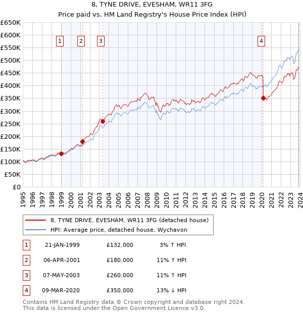 8, TYNE DRIVE, EVESHAM, WR11 3FG: Price paid vs HM Land Registry's House Price Index
