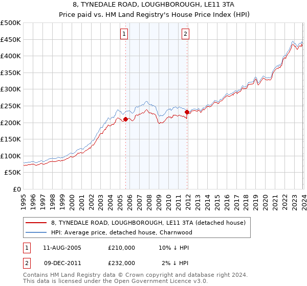 8, TYNEDALE ROAD, LOUGHBOROUGH, LE11 3TA: Price paid vs HM Land Registry's House Price Index