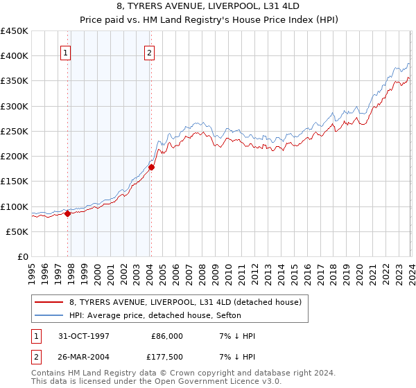 8, TYRERS AVENUE, LIVERPOOL, L31 4LD: Price paid vs HM Land Registry's House Price Index
