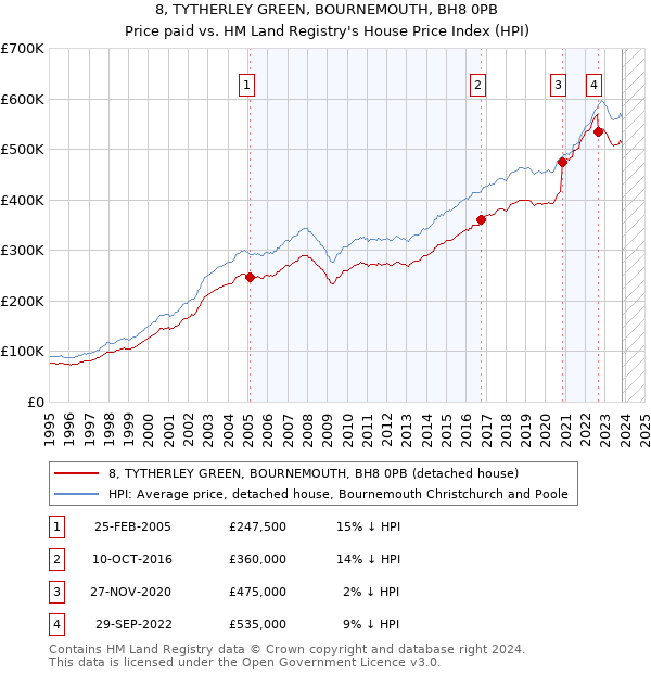 8, TYTHERLEY GREEN, BOURNEMOUTH, BH8 0PB: Price paid vs HM Land Registry's House Price Index