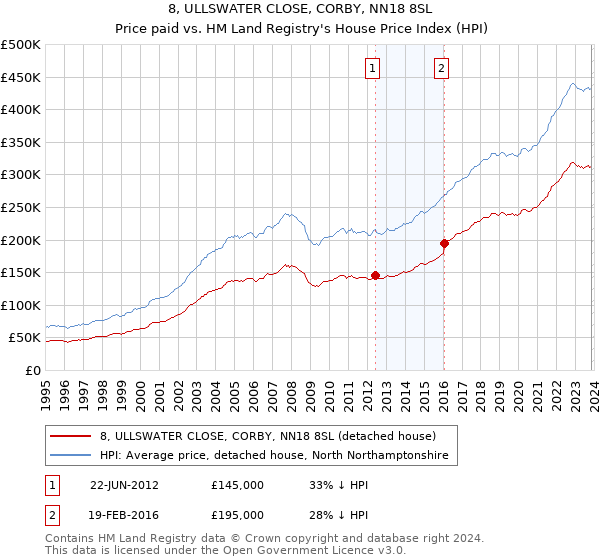 8, ULLSWATER CLOSE, CORBY, NN18 8SL: Price paid vs HM Land Registry's House Price Index