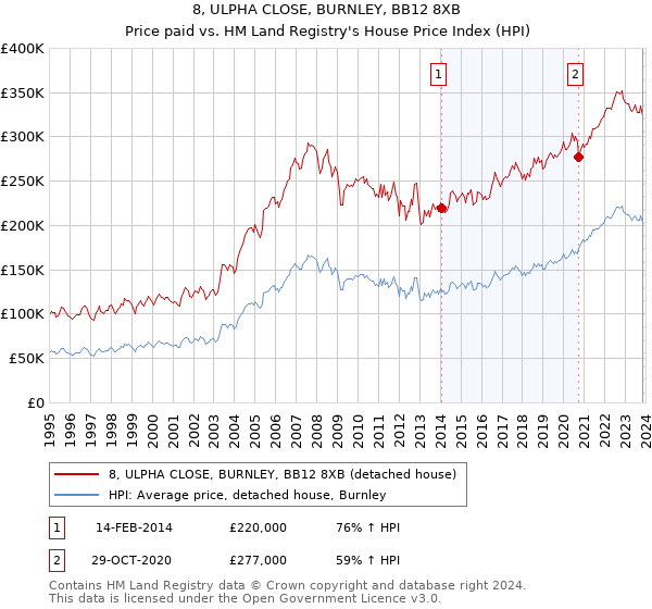 8, ULPHA CLOSE, BURNLEY, BB12 8XB: Price paid vs HM Land Registry's House Price Index