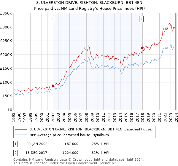 8, ULVERSTON DRIVE, RISHTON, BLACKBURN, BB1 4EN: Price paid vs HM Land Registry's House Price Index