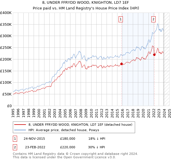 8, UNDER FFRYDD WOOD, KNIGHTON, LD7 1EF: Price paid vs HM Land Registry's House Price Index