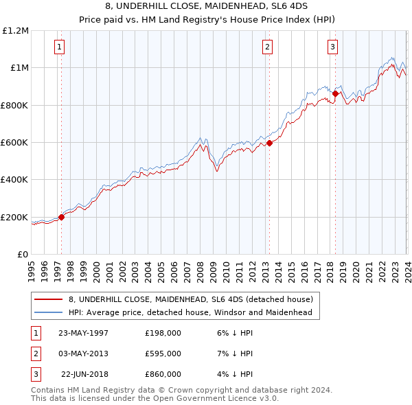 8, UNDERHILL CLOSE, MAIDENHEAD, SL6 4DS: Price paid vs HM Land Registry's House Price Index
