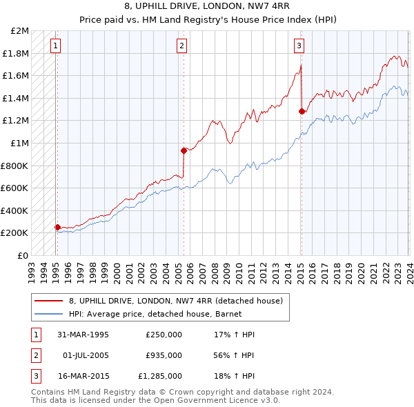 8, UPHILL DRIVE, LONDON, NW7 4RR: Price paid vs HM Land Registry's House Price Index