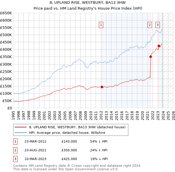8, UPLAND RISE, WESTBURY, BA13 3HW: Price paid vs HM Land Registry's House Price Index