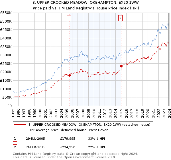 8, UPPER CROOKED MEADOW, OKEHAMPTON, EX20 1WW: Price paid vs HM Land Registry's House Price Index