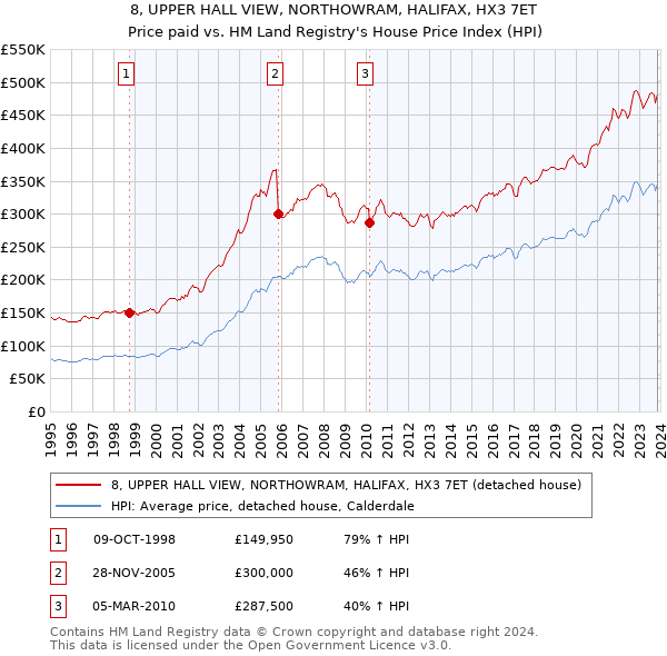 8, UPPER HALL VIEW, NORTHOWRAM, HALIFAX, HX3 7ET: Price paid vs HM Land Registry's House Price Index