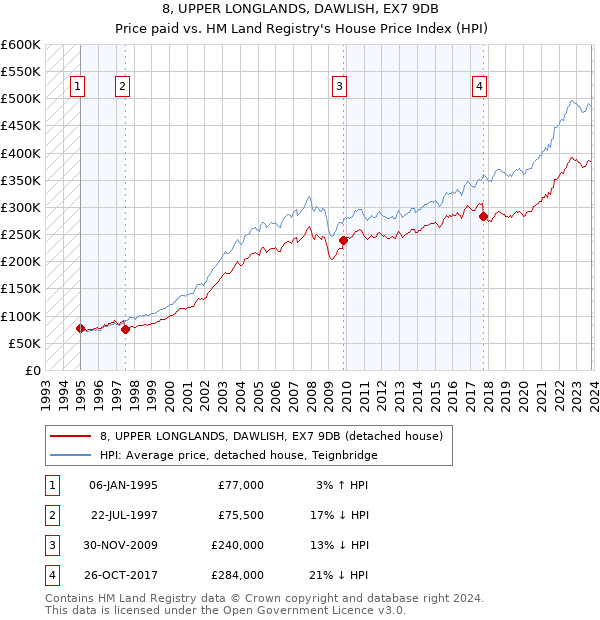 8, UPPER LONGLANDS, DAWLISH, EX7 9DB: Price paid vs HM Land Registry's House Price Index