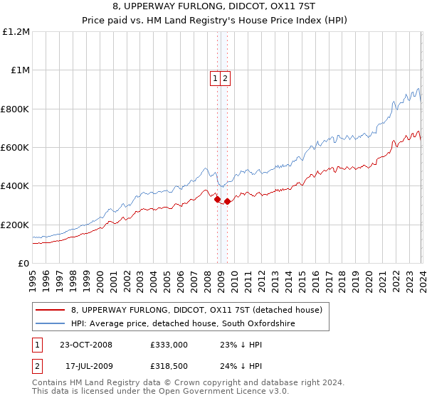 8, UPPERWAY FURLONG, DIDCOT, OX11 7ST: Price paid vs HM Land Registry's House Price Index