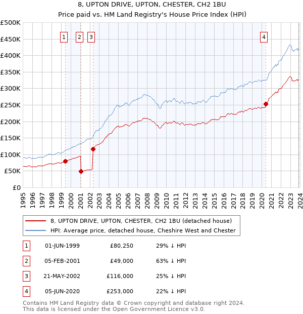 8, UPTON DRIVE, UPTON, CHESTER, CH2 1BU: Price paid vs HM Land Registry's House Price Index