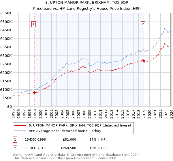 8, UPTON MANOR PARK, BRIXHAM, TQ5 9QP: Price paid vs HM Land Registry's House Price Index