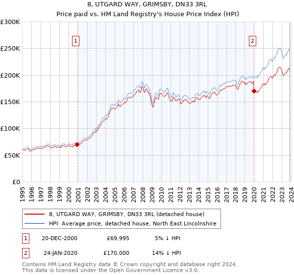 8, UTGARD WAY, GRIMSBY, DN33 3RL: Price paid vs HM Land Registry's House Price Index