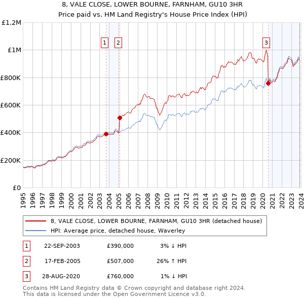 8, VALE CLOSE, LOWER BOURNE, FARNHAM, GU10 3HR: Price paid vs HM Land Registry's House Price Index