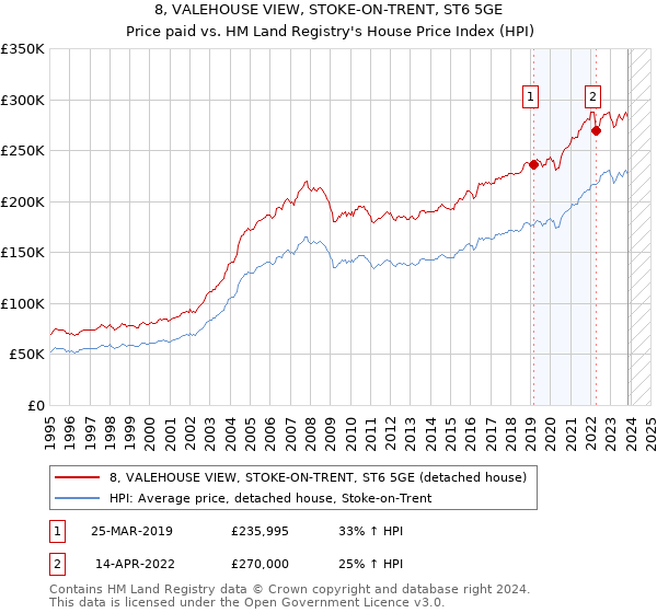 8, VALEHOUSE VIEW, STOKE-ON-TRENT, ST6 5GE: Price paid vs HM Land Registry's House Price Index