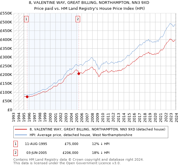 8, VALENTINE WAY, GREAT BILLING, NORTHAMPTON, NN3 9XD: Price paid vs HM Land Registry's House Price Index