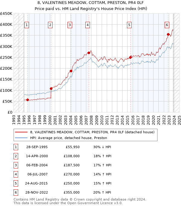 8, VALENTINES MEADOW, COTTAM, PRESTON, PR4 0LF: Price paid vs HM Land Registry's House Price Index