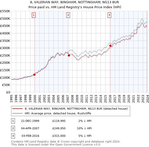 8, VALERIAN WAY, BINGHAM, NOTTINGHAM, NG13 8UR: Price paid vs HM Land Registry's House Price Index