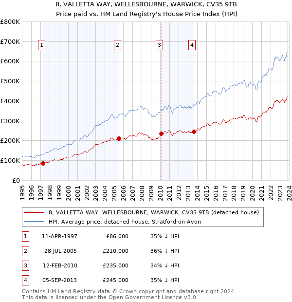 8, VALLETTA WAY, WELLESBOURNE, WARWICK, CV35 9TB: Price paid vs HM Land Registry's House Price Index