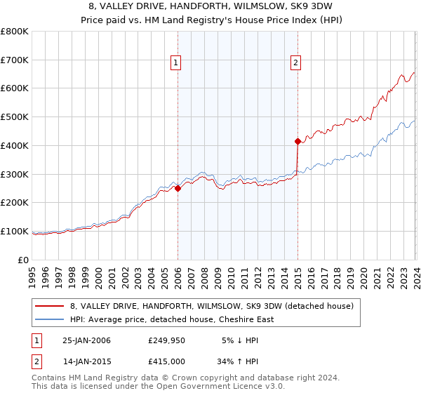 8, VALLEY DRIVE, HANDFORTH, WILMSLOW, SK9 3DW: Price paid vs HM Land Registry's House Price Index