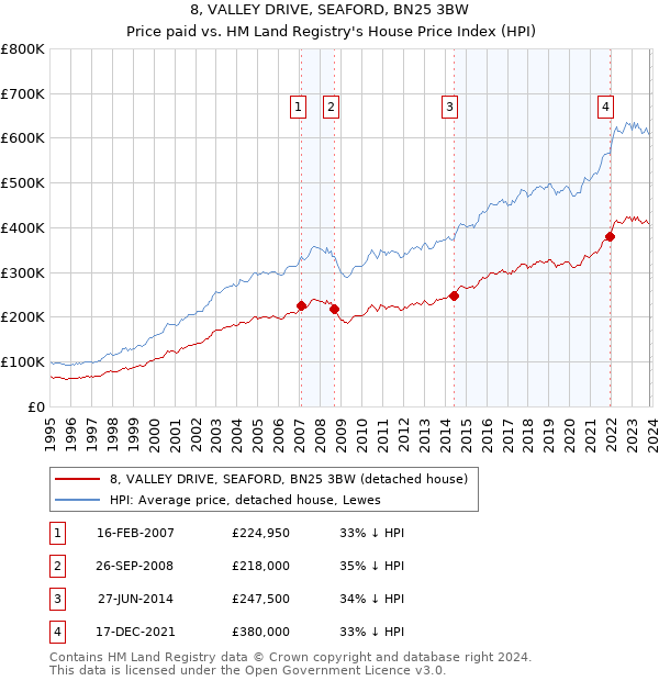 8, VALLEY DRIVE, SEAFORD, BN25 3BW: Price paid vs HM Land Registry's House Price Index