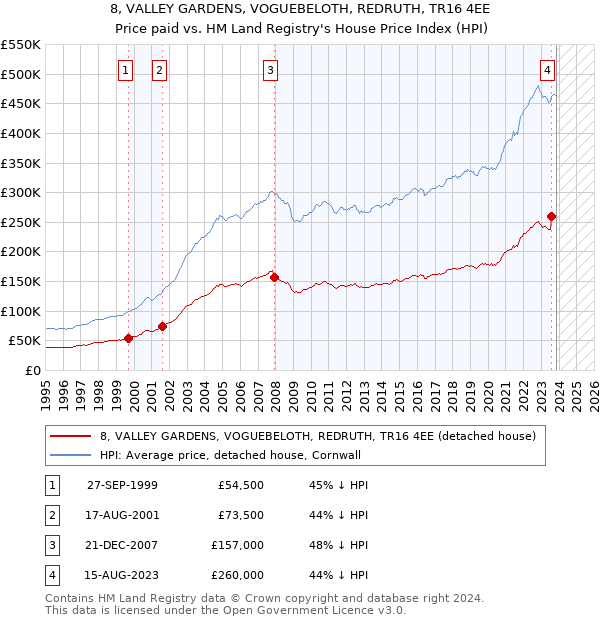 8, VALLEY GARDENS, VOGUEBELOTH, REDRUTH, TR16 4EE: Price paid vs HM Land Registry's House Price Index