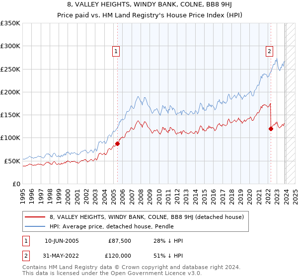 8, VALLEY HEIGHTS, WINDY BANK, COLNE, BB8 9HJ: Price paid vs HM Land Registry's House Price Index