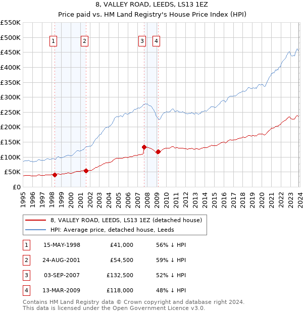 8, VALLEY ROAD, LEEDS, LS13 1EZ: Price paid vs HM Land Registry's House Price Index