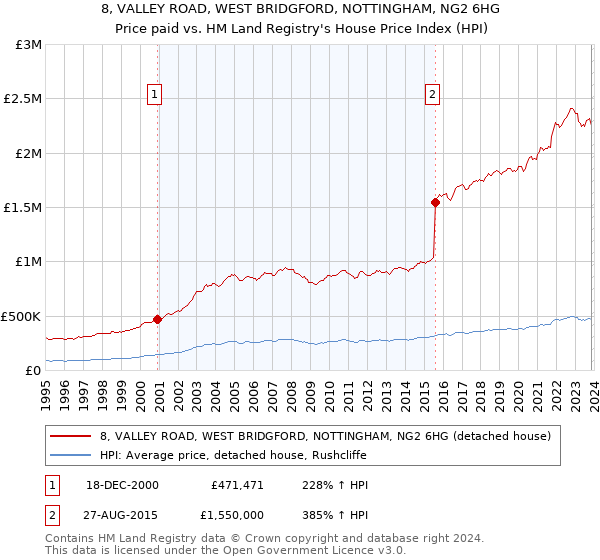 8, VALLEY ROAD, WEST BRIDGFORD, NOTTINGHAM, NG2 6HG: Price paid vs HM Land Registry's House Price Index