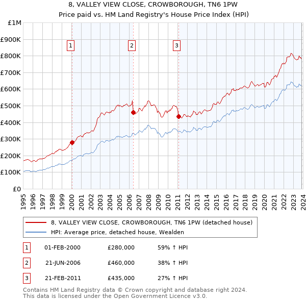 8, VALLEY VIEW CLOSE, CROWBOROUGH, TN6 1PW: Price paid vs HM Land Registry's House Price Index