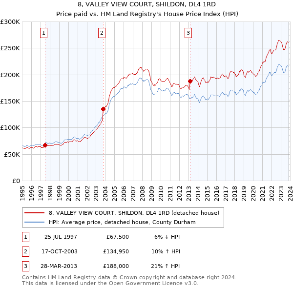 8, VALLEY VIEW COURT, SHILDON, DL4 1RD: Price paid vs HM Land Registry's House Price Index