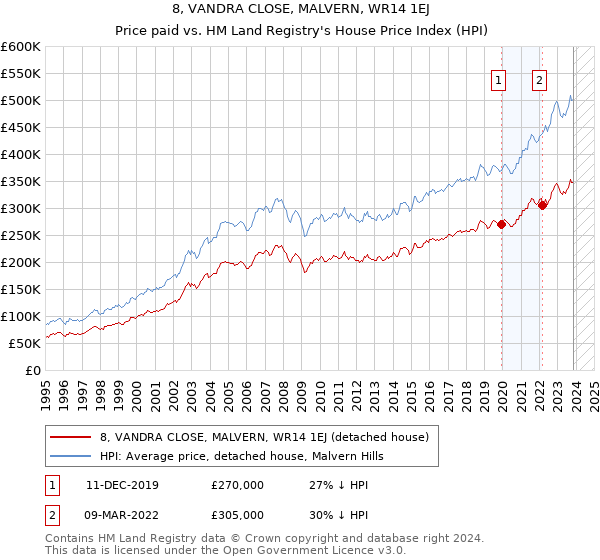 8, VANDRA CLOSE, MALVERN, WR14 1EJ: Price paid vs HM Land Registry's House Price Index