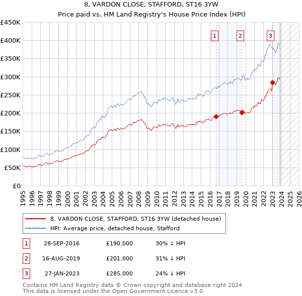 8, VARDON CLOSE, STAFFORD, ST16 3YW: Price paid vs HM Land Registry's House Price Index
