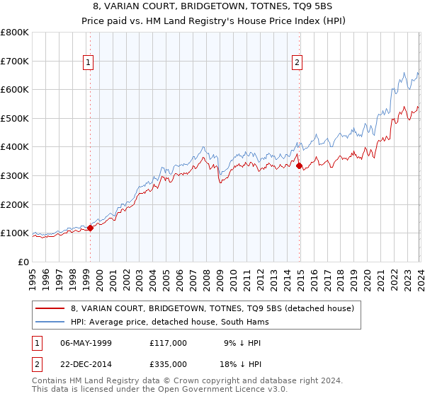 8, VARIAN COURT, BRIDGETOWN, TOTNES, TQ9 5BS: Price paid vs HM Land Registry's House Price Index