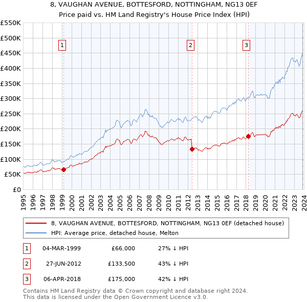 8, VAUGHAN AVENUE, BOTTESFORD, NOTTINGHAM, NG13 0EF: Price paid vs HM Land Registry's House Price Index