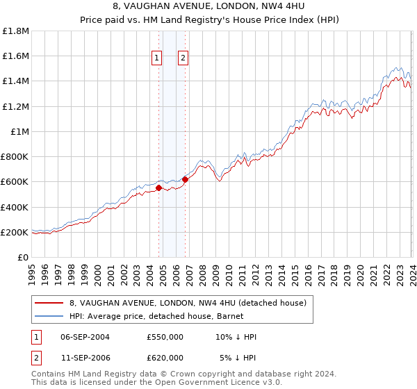 8, VAUGHAN AVENUE, LONDON, NW4 4HU: Price paid vs HM Land Registry's House Price Index